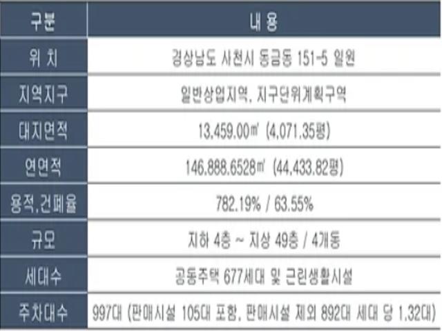 삼천포 오션프라임 사업개요